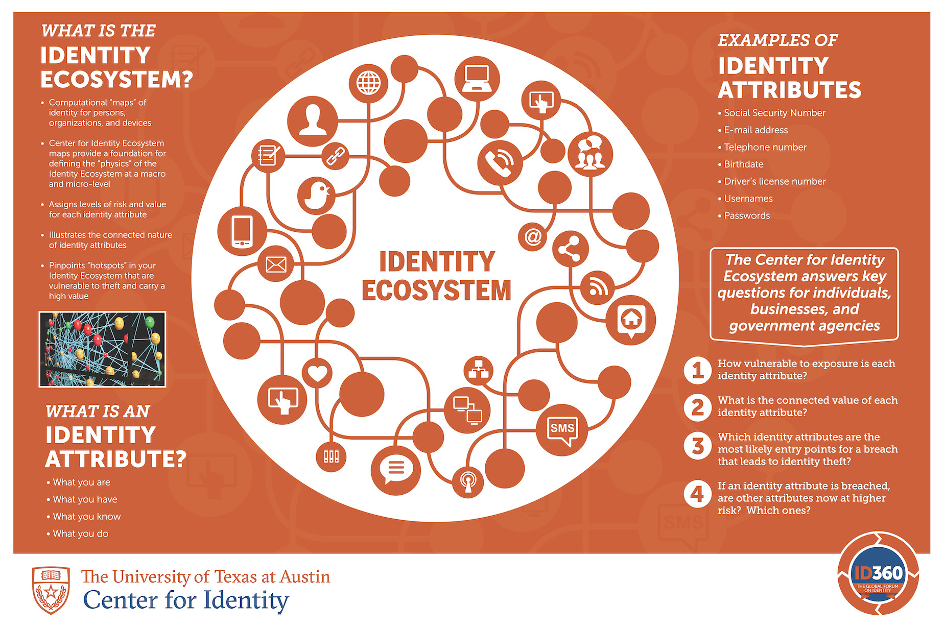 Identity Ecosystem